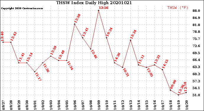 Milwaukee Weather THSW Index<br>Daily High
