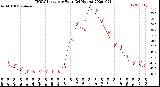 Milwaukee Weather THSW Index<br>per Hour<br>(24 Hours)