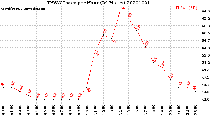 Milwaukee Weather THSW Index<br>per Hour<br>(24 Hours)
