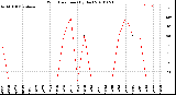 Milwaukee Weather Wind Direction<br>(By Day)