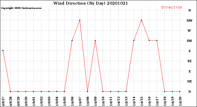 Milwaukee Weather Wind Direction<br>(By Day)
