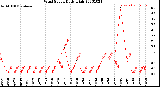 Milwaukee Weather Wind Speed<br>Daily High