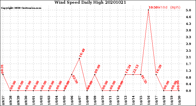 Milwaukee Weather Wind Speed<br>Daily High