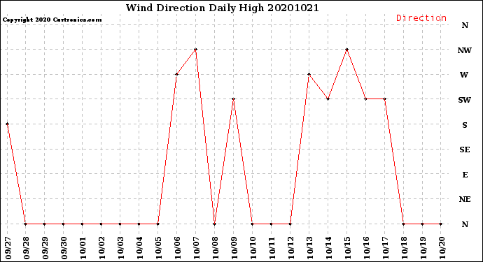 Milwaukee Weather Wind Direction<br>Daily High