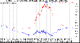 Milwaukee Weather Outdoor Temp / Dew Point<br>by Minute<br>(24 Hours) (Alternate)