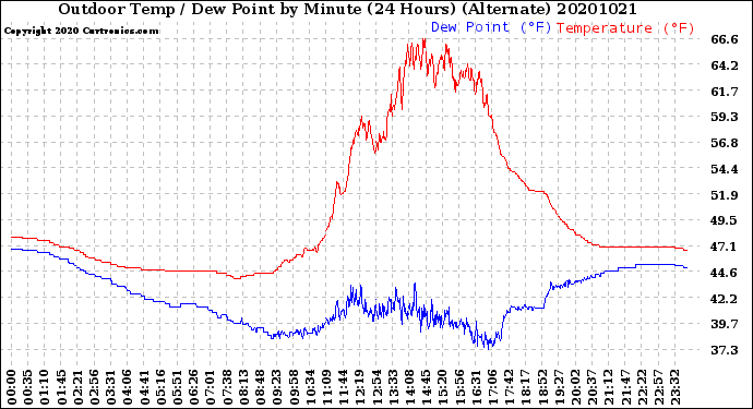 Milwaukee Weather Outdoor Temp / Dew Point<br>by Minute<br>(24 Hours) (Alternate)