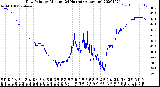 Milwaukee Weather Dew Point<br>by Minute<br>(24 Hours) (Alternate)