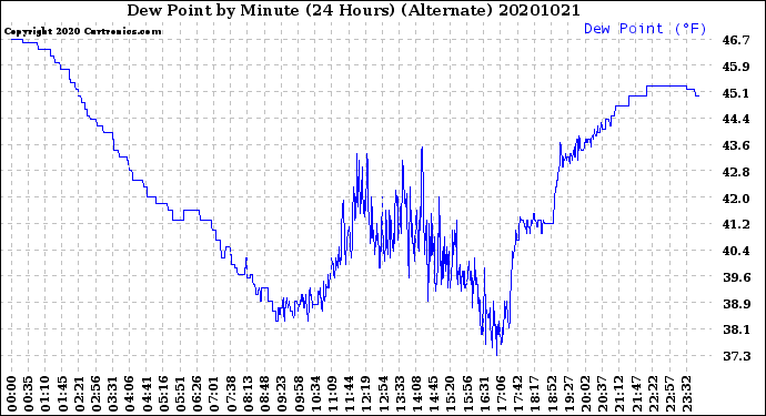 Milwaukee Weather Dew Point<br>by Minute<br>(24 Hours) (Alternate)