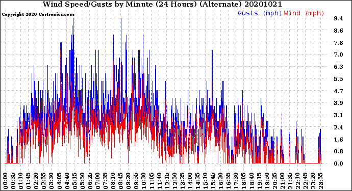 Milwaukee Weather Wind Speed/Gusts<br>by Minute<br>(24 Hours) (Alternate)
