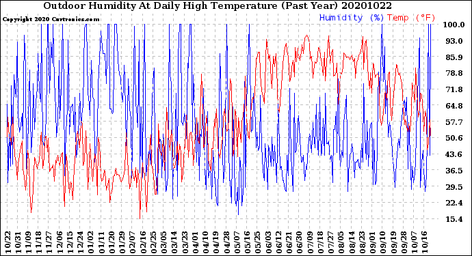 Milwaukee Weather Outdoor Humidity<br>At Daily High<br>Temperature<br>(Past Year)