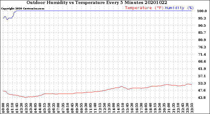 Milwaukee Weather Outdoor Humidity<br>vs Temperature<br>Every 5 Minutes