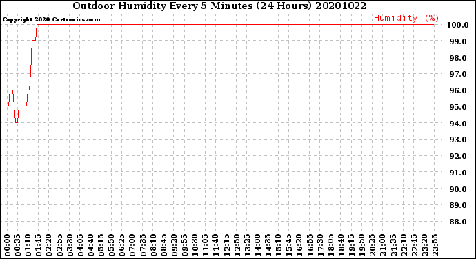 Milwaukee Weather Outdoor Humidity<br>Every 5 Minutes<br>(24 Hours)