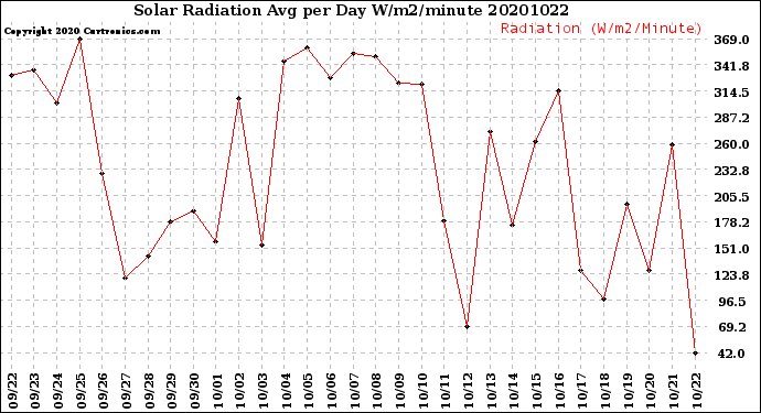 Milwaukee Weather Solar Radiation<br>Avg per Day W/m2/minute