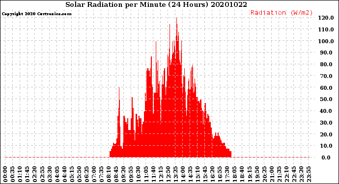 Milwaukee Weather Solar Radiation<br>per Minute<br>(24 Hours)