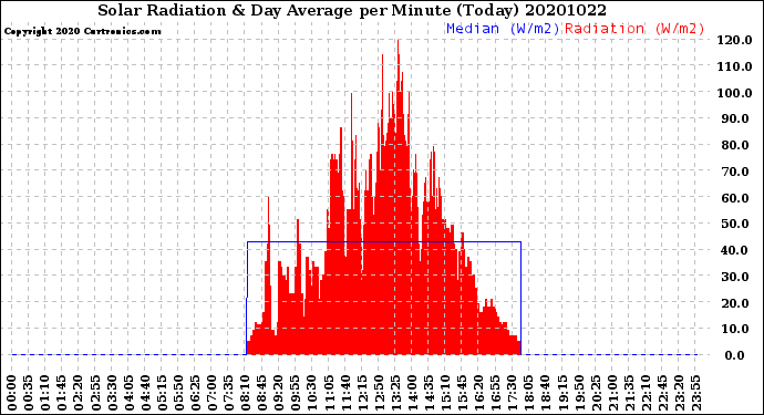 Milwaukee Weather Solar Radiation<br>& Day Average<br>per Minute<br>(Today)