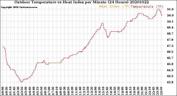 Milwaukee Weather Outdoor Temperature<br>vs Heat Index<br>per Minute<br>(24 Hours)