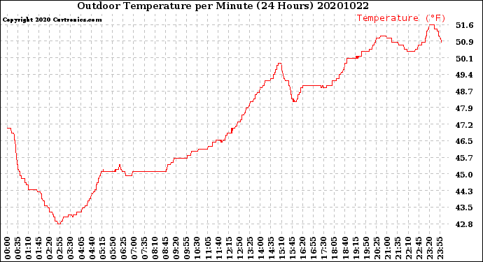 Milwaukee Weather Outdoor Temperature<br>per Minute<br>(24 Hours)