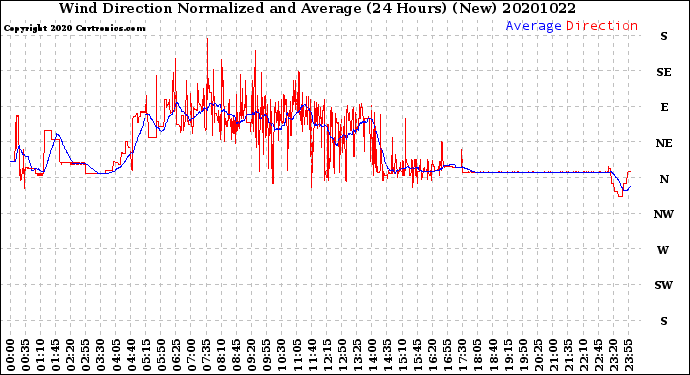 Milwaukee Weather Wind Direction<br>Normalized and Average<br>(24 Hours) (New)