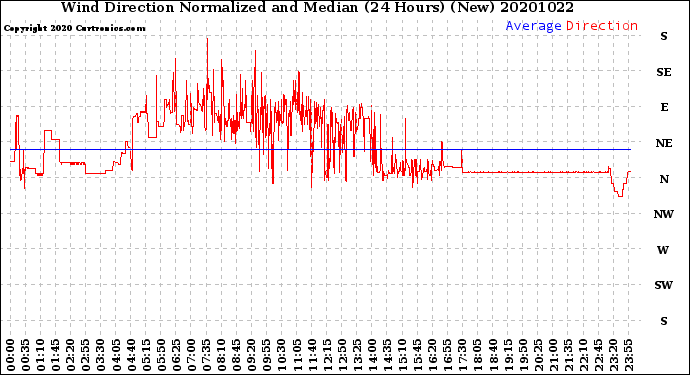 Milwaukee Weather Wind Direction<br>Normalized and Median<br>(24 Hours) (New)