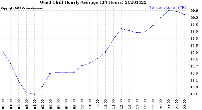 Milwaukee Weather Wind Chill<br>Hourly Average<br>(24 Hours)