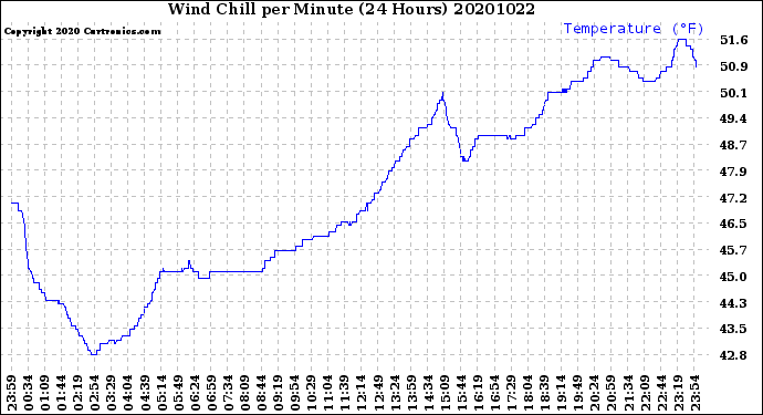 Milwaukee Weather Wind Chill<br>per Minute<br>(24 Hours)