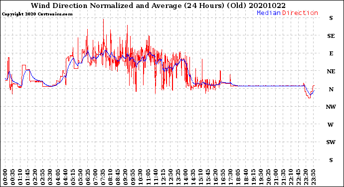 Milwaukee Weather Wind Direction<br>Normalized and Average<br>(24 Hours) (Old)