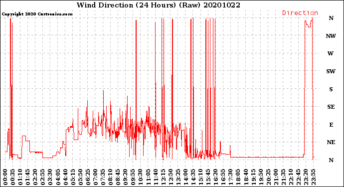 Milwaukee Weather Wind Direction<br>(24 Hours) (Raw)