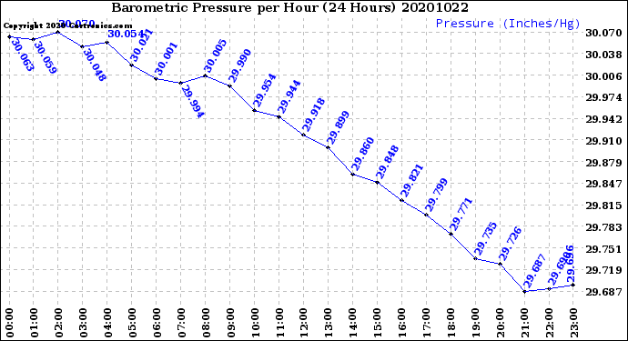 Milwaukee Weather Barometric Pressure<br>per Hour<br>(24 Hours)