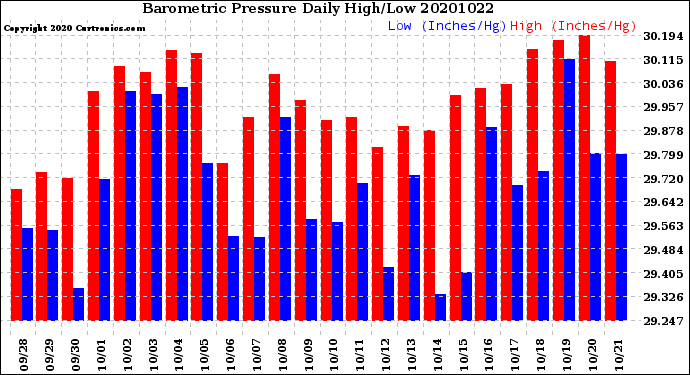 Milwaukee Weather Barometric Pressure<br>Daily High/Low