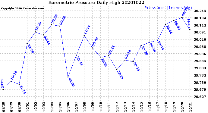 Milwaukee Weather Barometric Pressure<br>Daily High