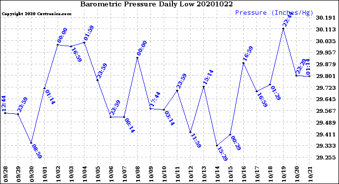 Milwaukee Weather Barometric Pressure<br>Daily Low