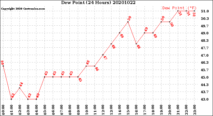 Milwaukee Weather Dew Point<br>(24 Hours)