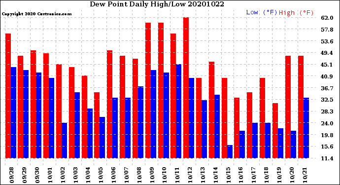 Milwaukee Weather Dew Point<br>Daily High/Low