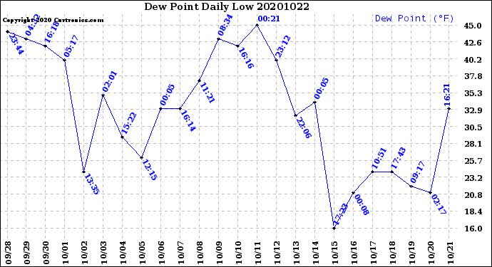 Milwaukee Weather Dew Point<br>Daily Low