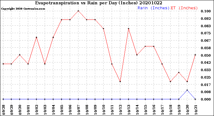 Milwaukee Weather Evapotranspiration<br>vs Rain per Day<br>(Inches)