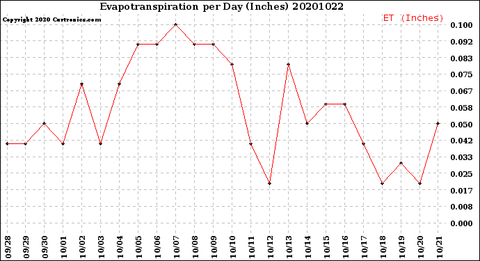 Milwaukee Weather Evapotranspiration<br>per Day (Inches)