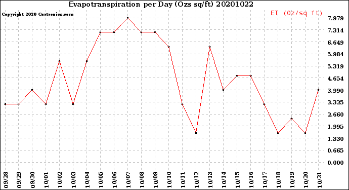 Milwaukee Weather Evapotranspiration<br>per Day (Ozs sq/ft)