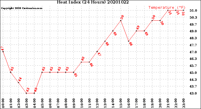 Milwaukee Weather Heat Index<br>(24 Hours)
