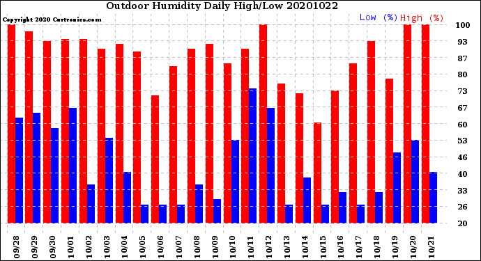 Milwaukee Weather Outdoor Humidity<br>Daily High/Low