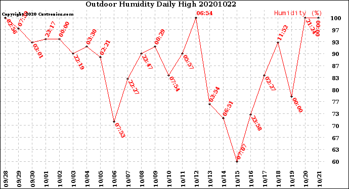 Milwaukee Weather Outdoor Humidity<br>Daily High