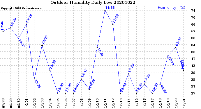 Milwaukee Weather Outdoor Humidity<br>Daily Low