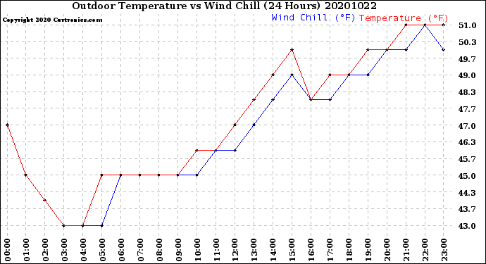 Milwaukee Weather Outdoor Temperature<br>vs Wind Chill<br>(24 Hours)