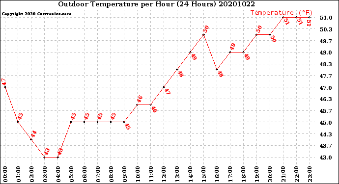Milwaukee Weather Outdoor Temperature<br>per Hour<br>(24 Hours)
