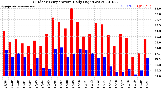 Milwaukee Weather Outdoor Temperature<br>Daily High/Low