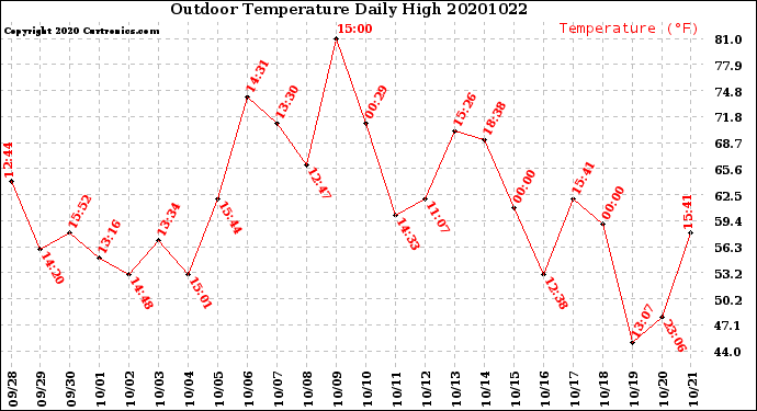 Milwaukee Weather Outdoor Temperature<br>Daily High