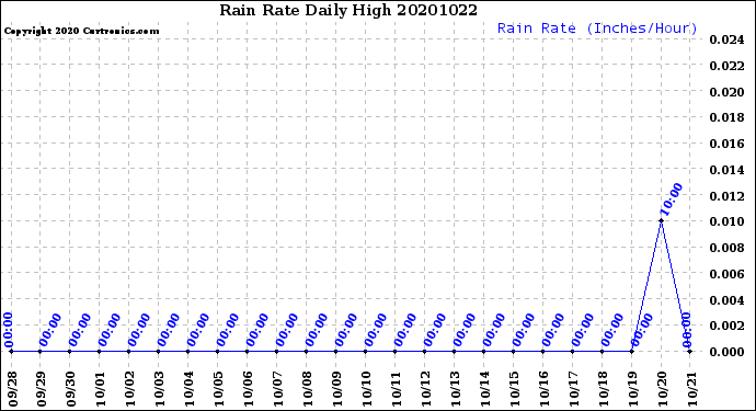 Milwaukee Weather Rain Rate<br>Daily High