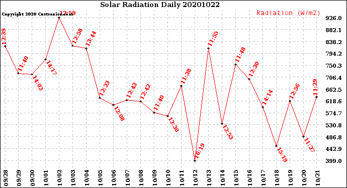 Milwaukee Weather Solar Radiation<br>Daily