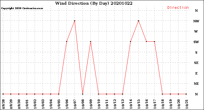 Milwaukee Weather Wind Direction<br>(By Day)