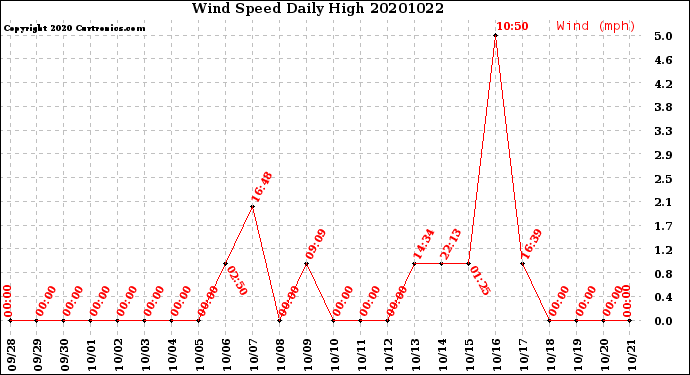 Milwaukee Weather Wind Speed<br>Daily High
