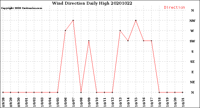 Milwaukee Weather Wind Direction<br>Daily High